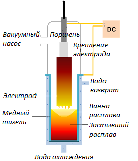 Конструкция вакуумных дуговых печей